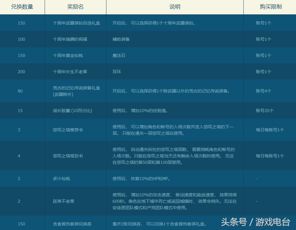 一文看懂DNF十周年大版本14大内容，所有的活动和奖励都在这儿