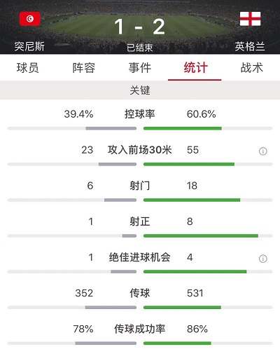 英格兰2-1突尼斯(凯恩梅开二度 补时绝杀，英格兰2-1险胜突尼斯)