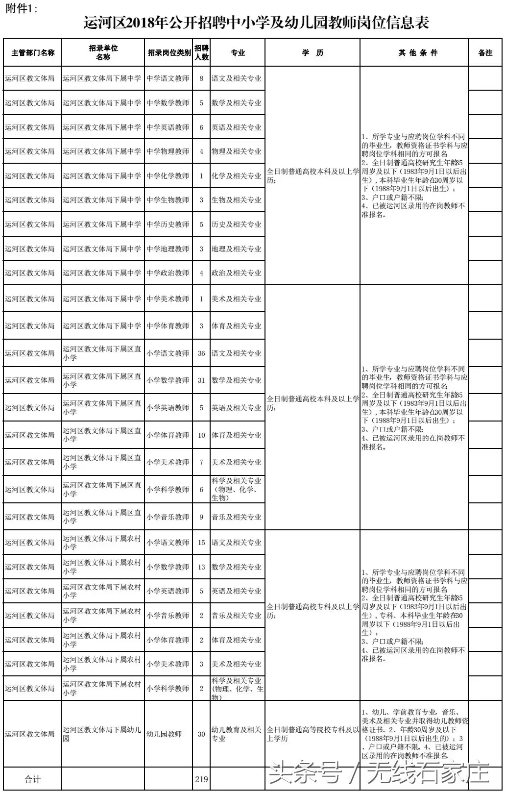 石家庄市幼儿园招聘（招聘教师上千人）