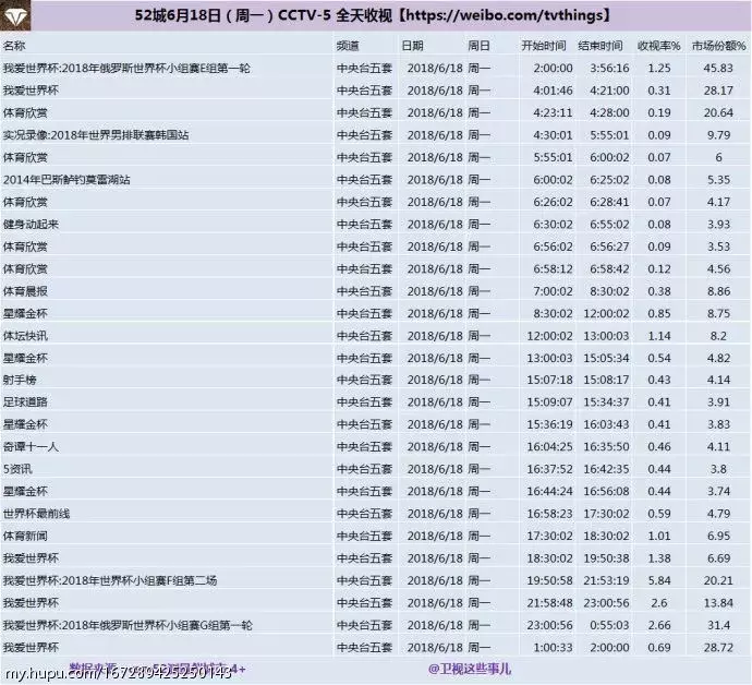 世界杯比赛收视率(直逼春晚！世界杯收视率，阿根廷6.35，韩国5.84，德国4.39)