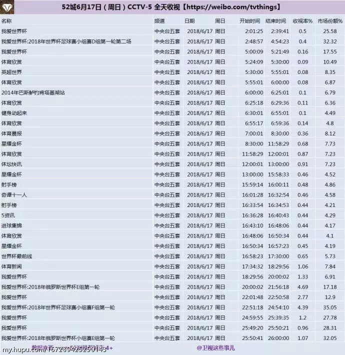 世界杯比赛收视率(直逼春晚！世界杯收视率，阿根廷6.35，韩国5.84，德国4.39)