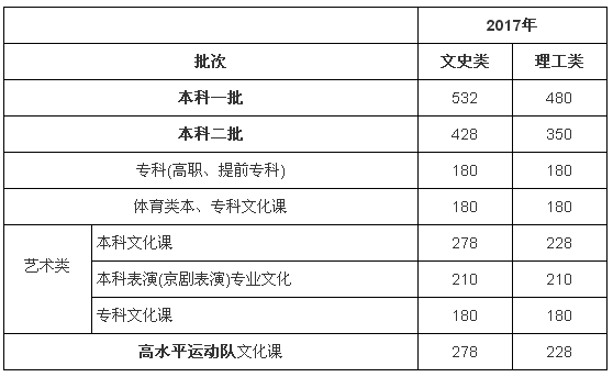 辽宁2018年高考成绩6月24日公布 理科350分就可以上本科
