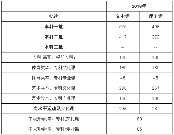 辽宁2018年高考成绩6月24日公布 理科350分就可以上本科