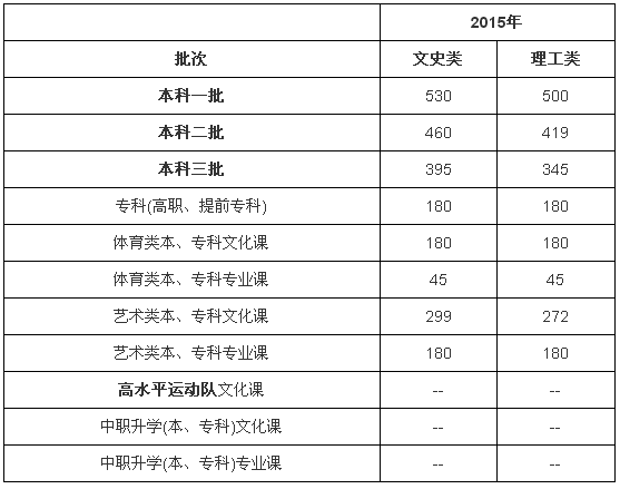 辽宁2018年高考成绩6月24日公布 理科350分就可以上本科