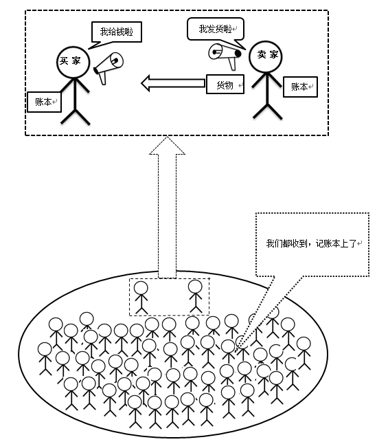 3分钟了解什么是中心化与去中心化