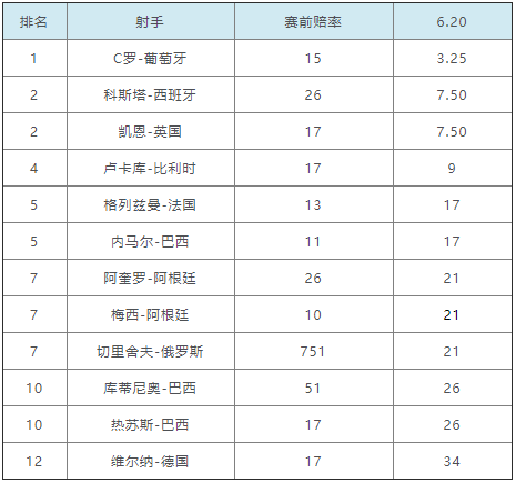 世界杯俄罗斯vs埃及赔率(世界杯金靴赔率：切里舍夫杀入前10 C罗仍居首)