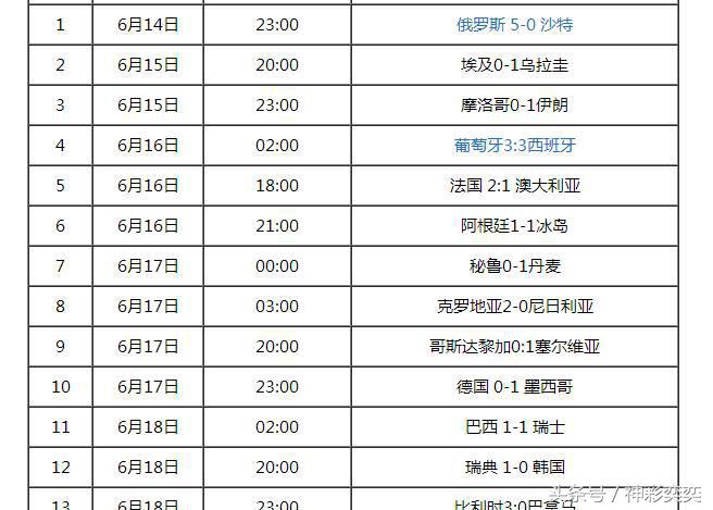 2018世界杯有几场是平局(2018世界杯看似乏味？但16场比赛竟无一场0-0)