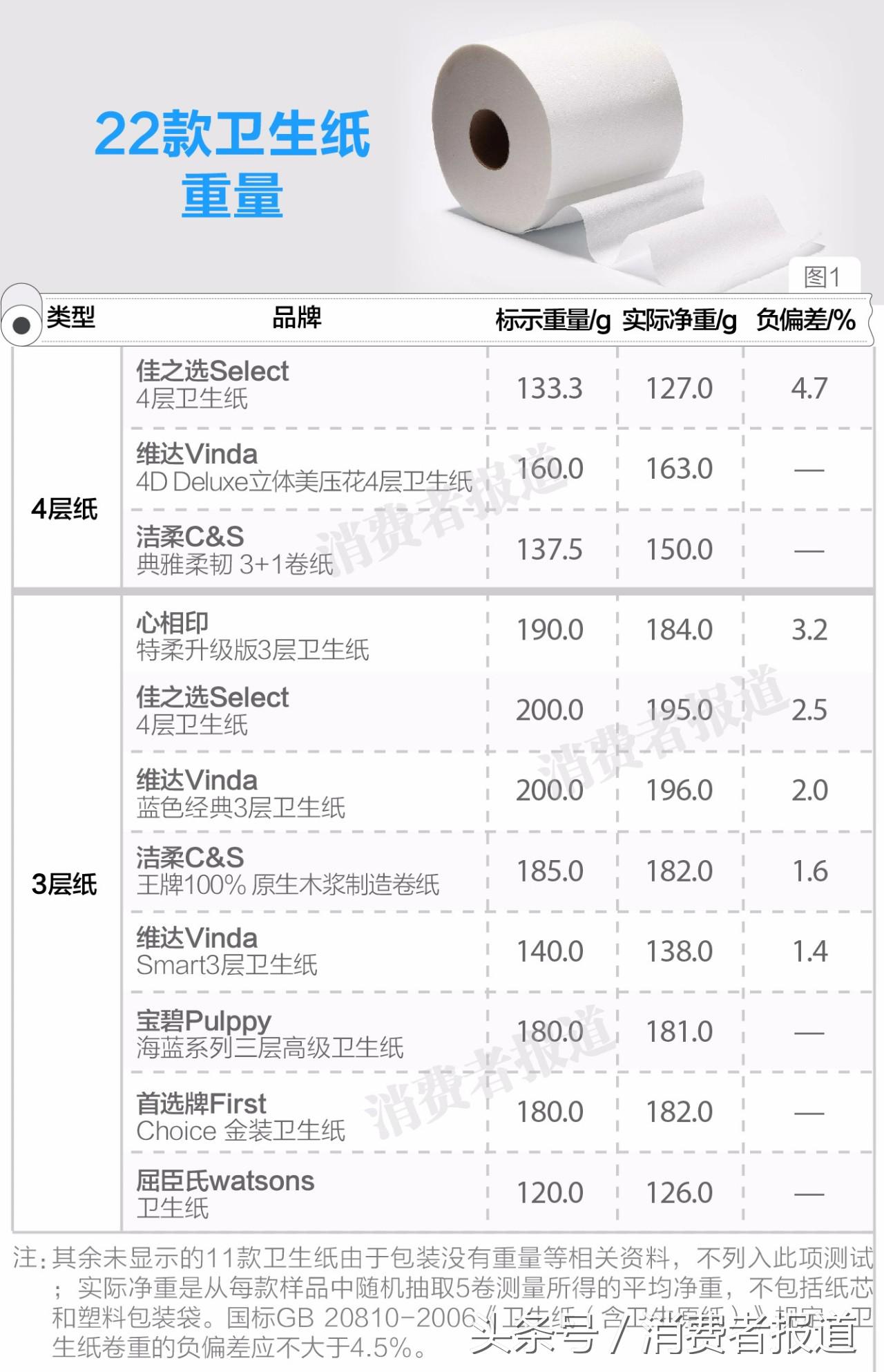 测试了22款卫生纸，最吸水，最柔韧，最不容易堵厕所的分别是？
