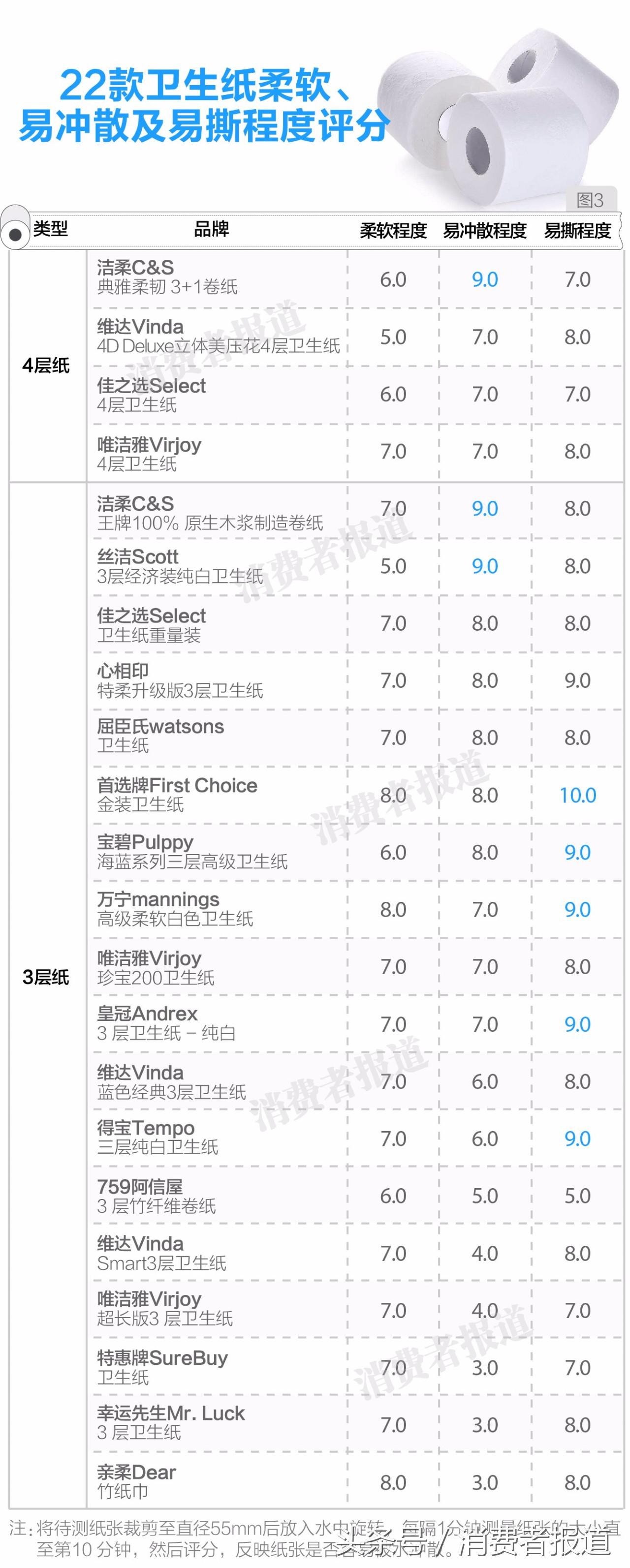 测试了22款卫生纸，最吸水，最柔韧，最不容易堵厕所的分别是？