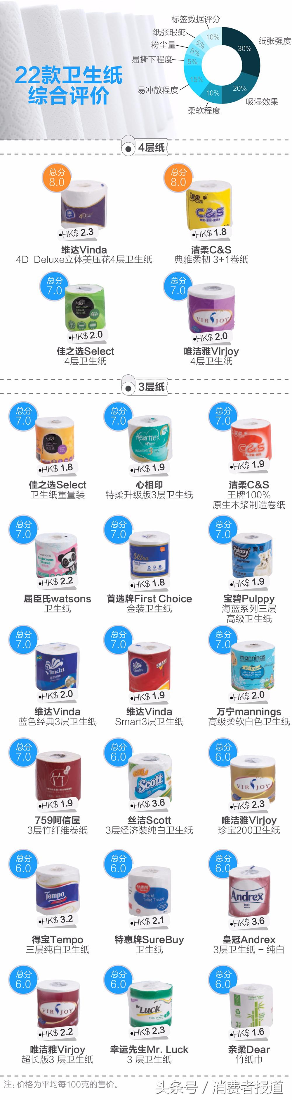 测试了22款卫生纸，最吸水，最柔韧，最不容易堵厕所的分别是？