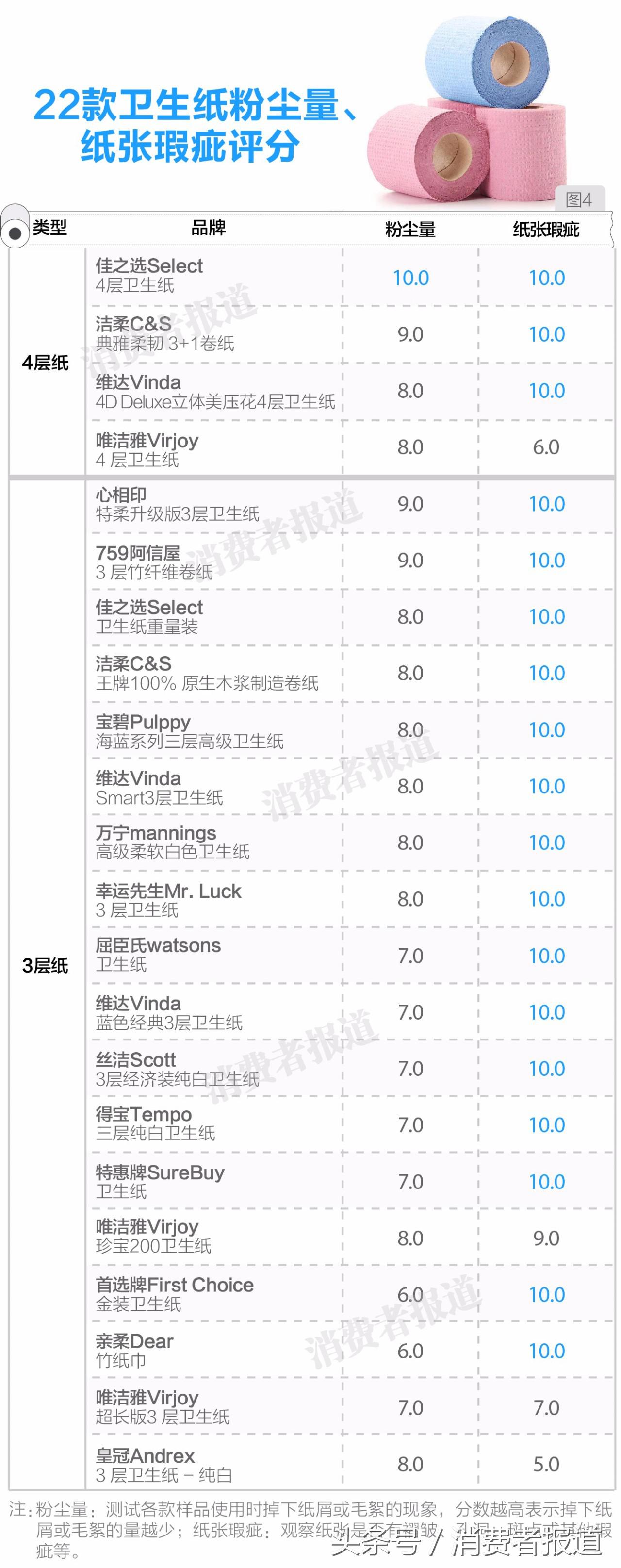 测试了22款卫生纸，最吸水，最柔韧，最不容易堵厕所的分别是？