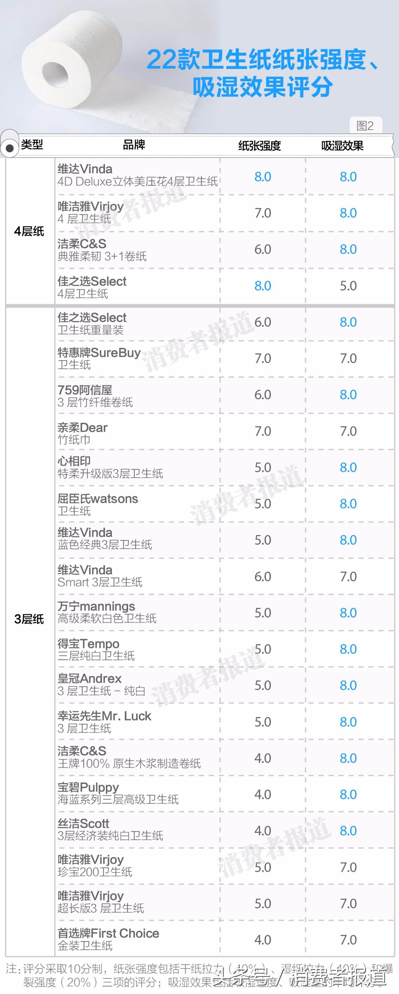 测试了22款卫生纸，最吸水，最柔韧，最不容易堵厕所的分别是？