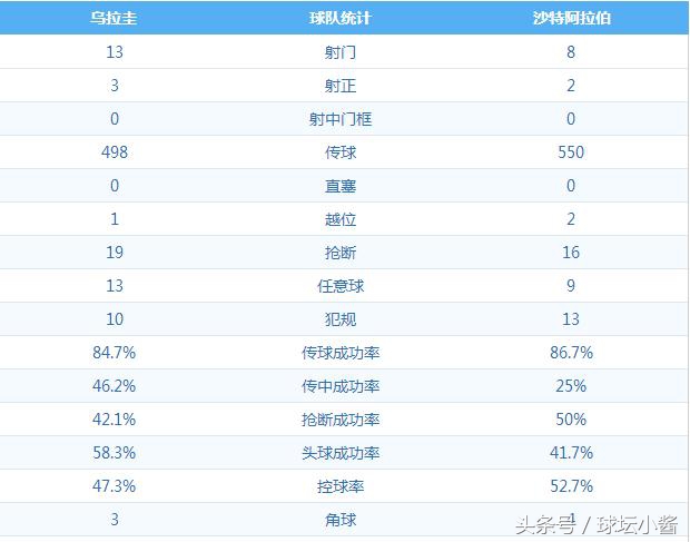 俄世界杯沙特小组赛第二场(沙特状态复苏遗憾小负出局，睡醒的西亚劲旅国足还敢说轻易拿下？)