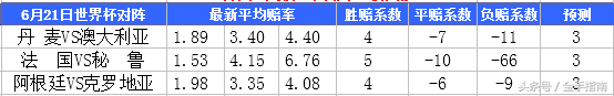 2018世界杯冰岛赔率怎么算(2018世界杯小组赛第二轮全面开战 赔率系数解读：阿根廷取首胜)