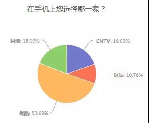 酷喵看世界杯为什么还要投屏(2018世界杯，有线IPTV手机投屏对决大屏战况分析)