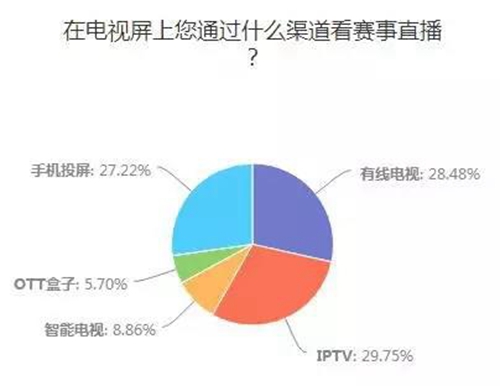 优酷ipad世界杯投屏(2018世界杯，有线IPTV手机投屏对决大屏战况分析)