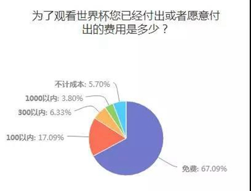 酷喵看世界杯为什么还要投屏(2018世界杯，有线IPTV手机投屏对决大屏战况分析)