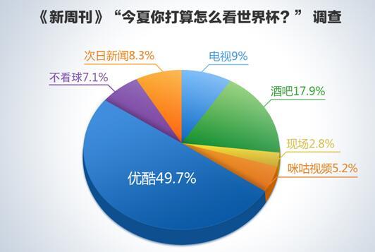 世界杯足球直播间红包(优酷直播世界杯豪撒逾千万红包雨 小城青年最爱抢红包)