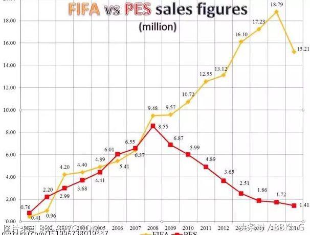 1998世界杯实况足球补丁6(图说游戏：足球游戏的相爱相杀，实况与FIFA拼了二十多年)