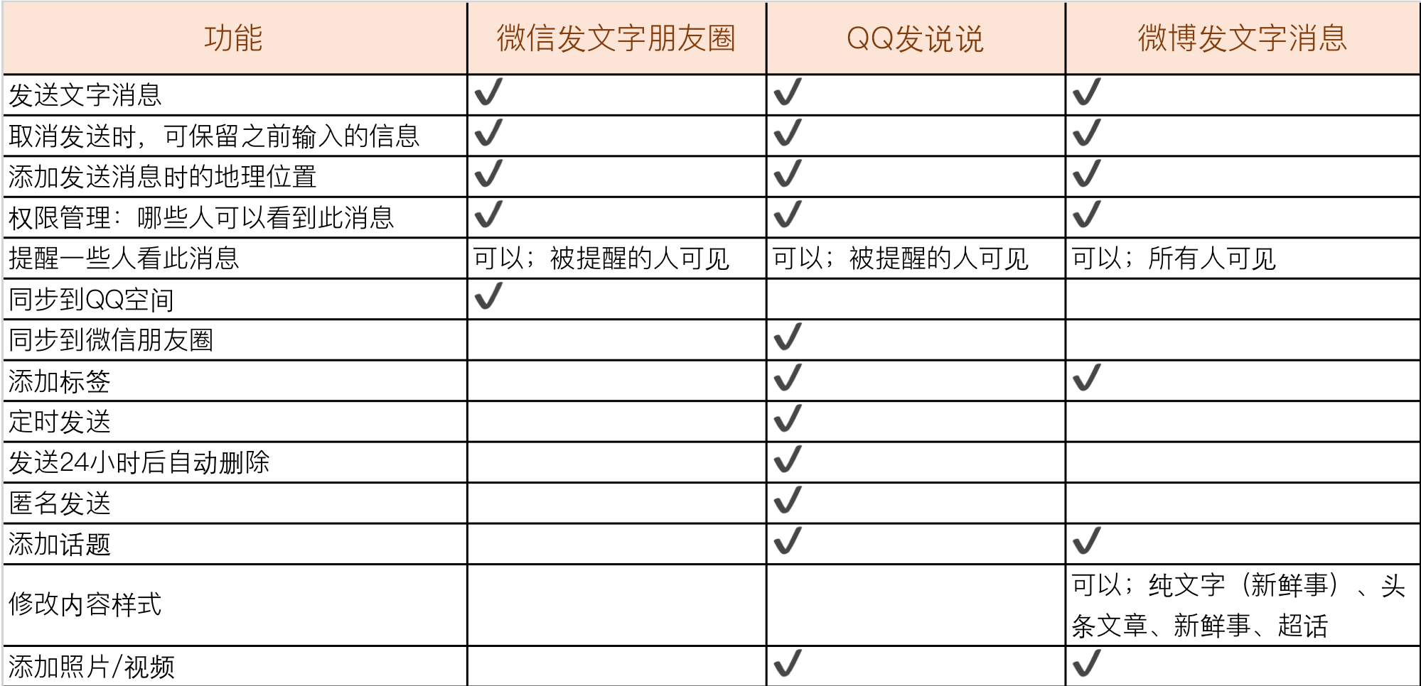 发文字消息功能的差异分析：朋友圈、QQ说说和微博