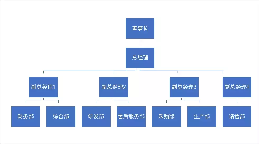 别人的组织架构图是花了一小时用手画，而我只用了三分钟