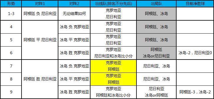 2018世界杯贫组(再爆冷！2018世界杯最新剧本：阿根廷绝地反击出线，梅西满血复活)