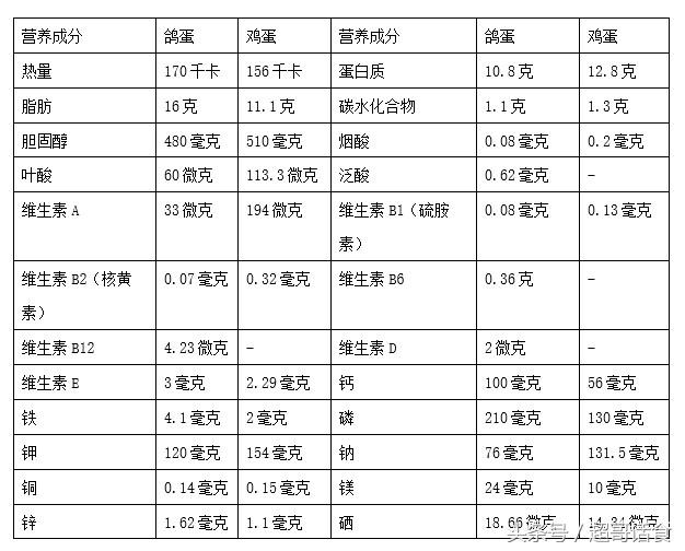 鸽子蛋这么贵，真的比鸡蛋、鹌鹑蛋等营养价值高吗？