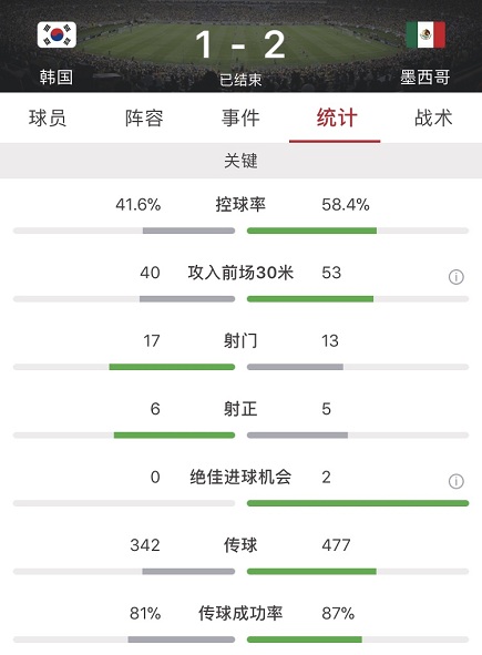 世界杯墨西哥破门(埃尔南德斯破门孙兴慜世界波，墨西哥2-1韩国握晋级主动权)