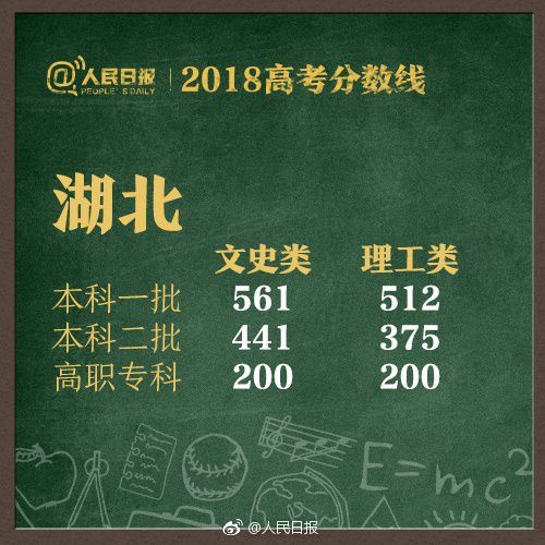 陕西2018高考录取分数线公布，比去年高了不少……