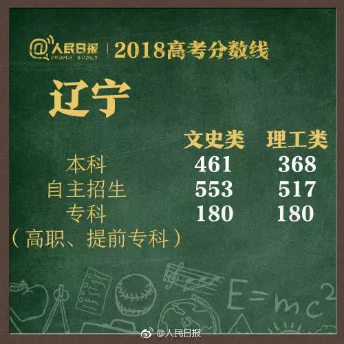陕西2018高考录取分数线公布，比去年高了不少……