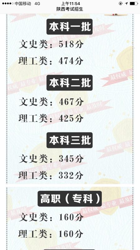 陕西2018高考录取分数线公布，比去年高了不少……
