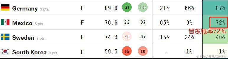 2轮0分出线还有戏吗(世界杯奇葩小组：2场0分还有希望，6分出局可能性很大！)