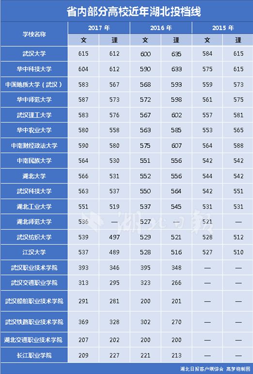最新出炉！2018全国知名大学湖北预估录取线汇总！太有用了！速查