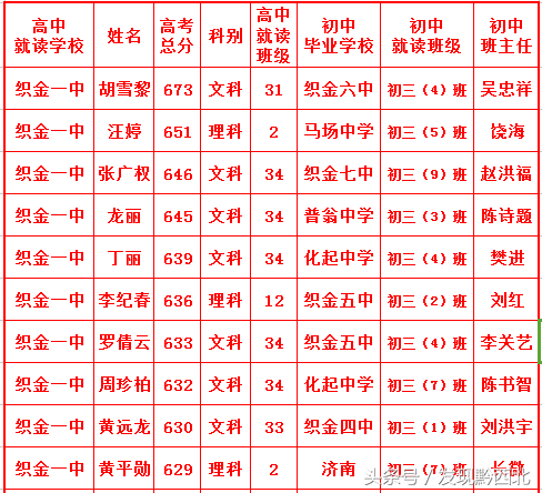 2018毕节高考600分上高分情况，快来看看有没有你的学校？