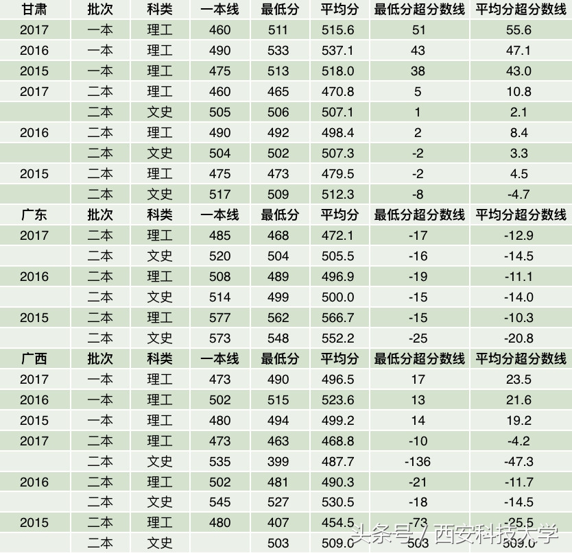 陕西2018高考分数公布！这份近三年录取分数线统计，必看！