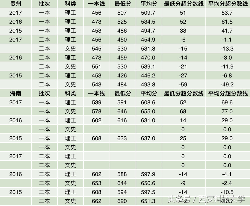 陕西2018高考分数公布！这份近三年录取分数线统计，必看！