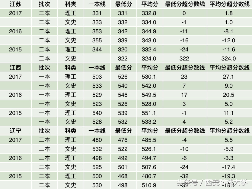 陕西2018高考分数公布！这份近三年录取分数线统计，必看！
