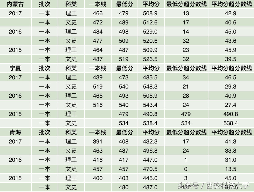 陕西2018高考分数公布！这份近三年录取分数线统计，必看！