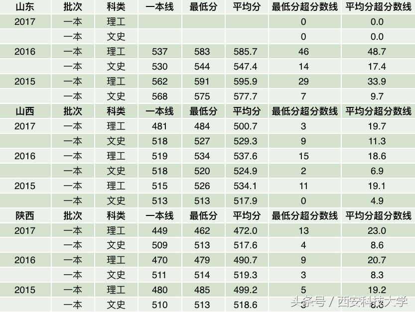 陕西2018高考分数公布！这份近三年录取分数线统计，必看！