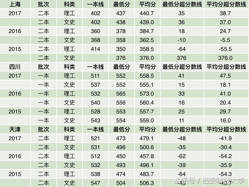 陕西2018高考分数公布！这份近三年录取分数线统计，必看！