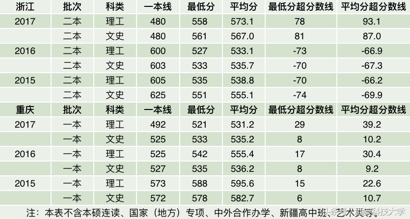 陕西2018高考分数公布！这份近三年录取分数线统计，必看！