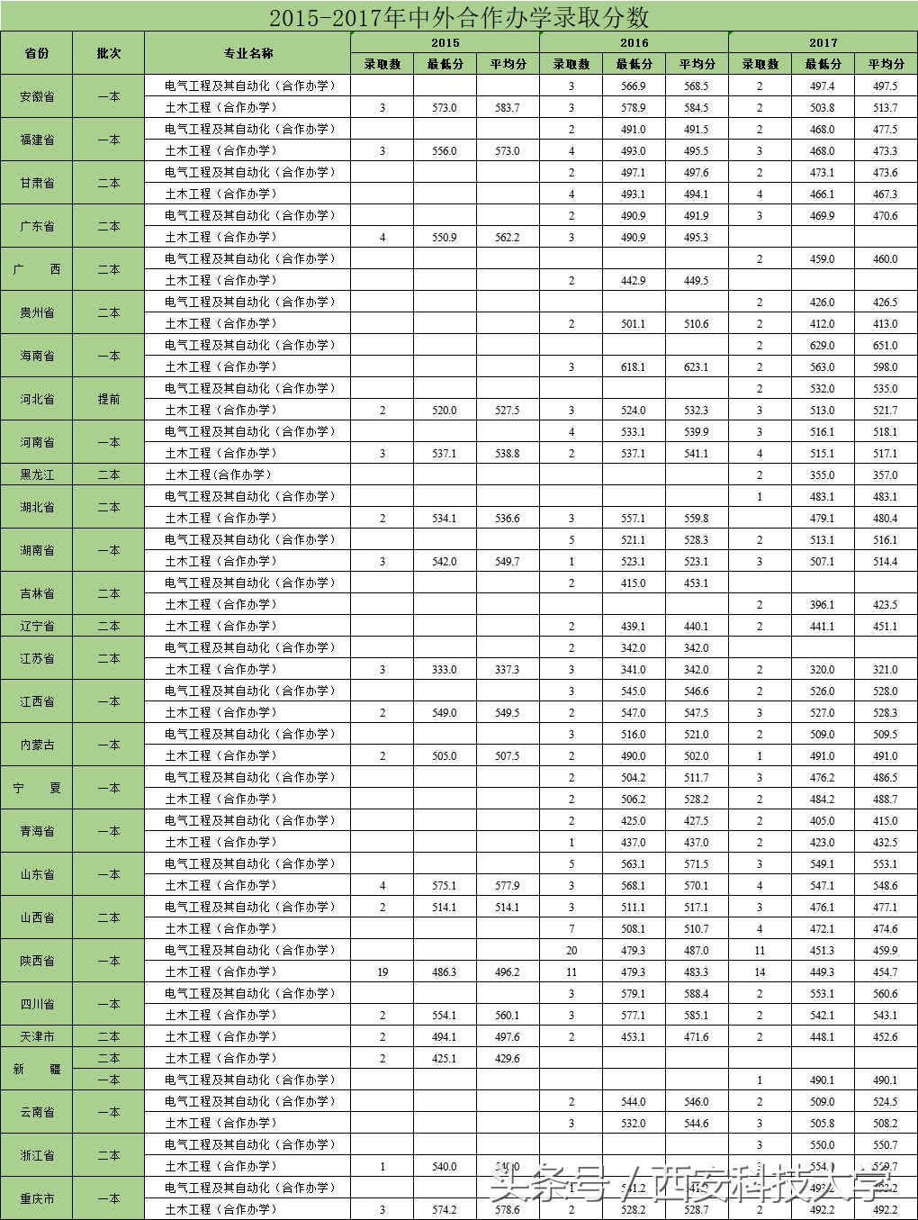陕西2018高考分数公布！这份近三年录取分数线统计，必看！