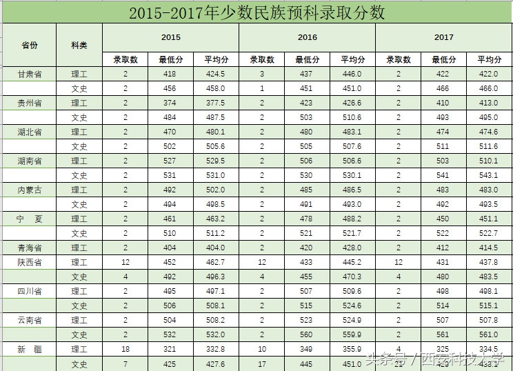 陕西2018高考分数公布！这份近三年录取分数线统计，必看！