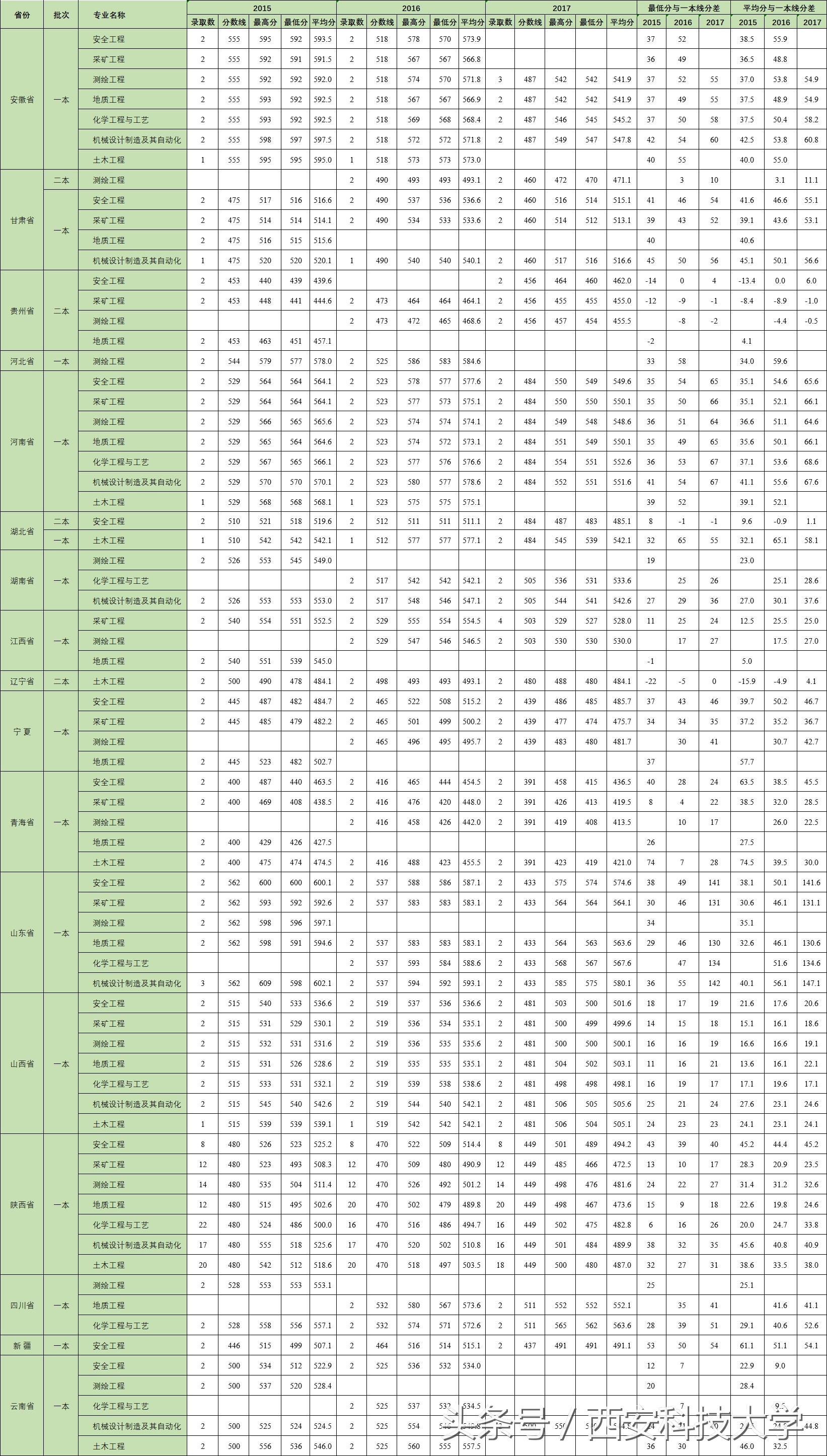 陕西2018高考分数公布！这份近三年录取分数线统计，必看！