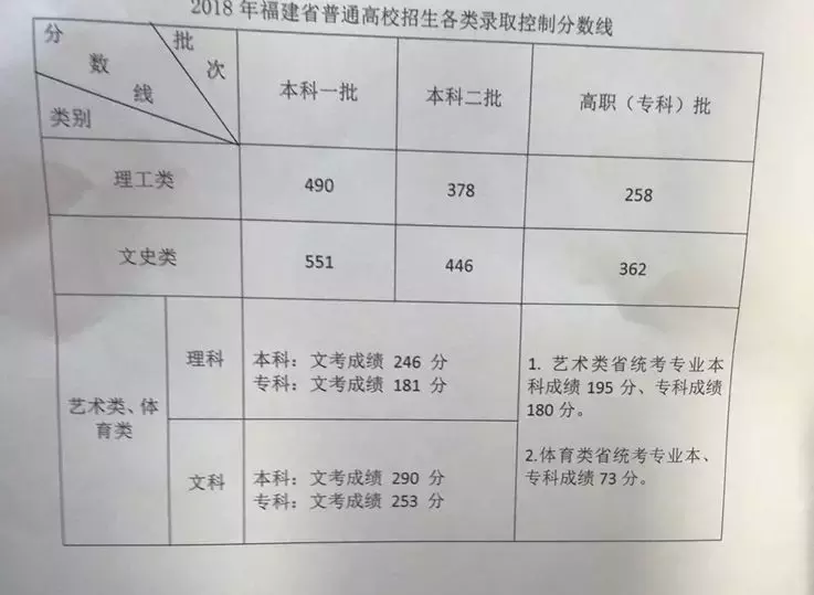 首发｜2018福建高考切线：理科本一490 分；文科本一 551分