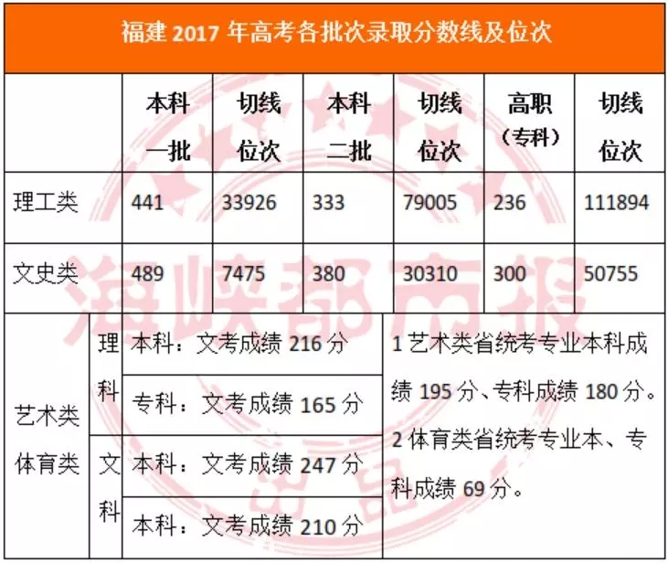 首发｜2018福建高考切线：理科本一490 分；文科本一 551分