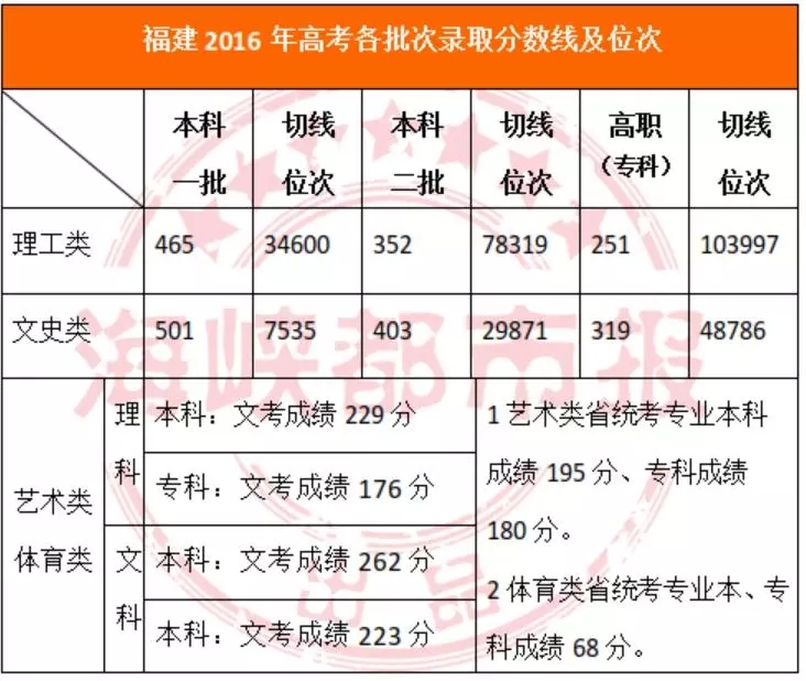 首发｜2018福建高考切线：理科本一490 分；文科本一 551分