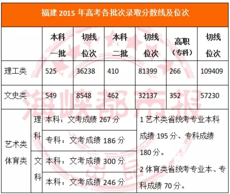 首发｜2018福建高考切线：理科本一490 分；文科本一 551分