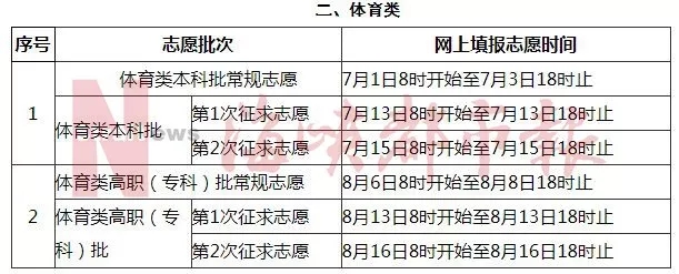 首发｜2018福建高考切线：理科本一490 分；文科本一 551分