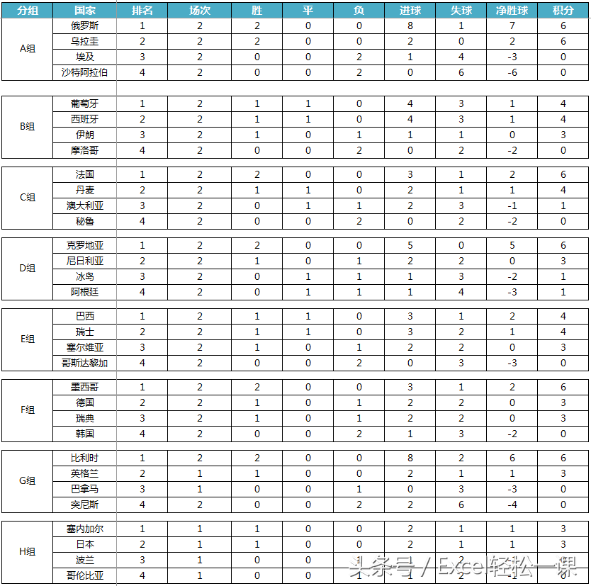 2018世界杯怎么计算(俄罗斯世界杯小组赛排名-Excel函数公式教你来计算！)